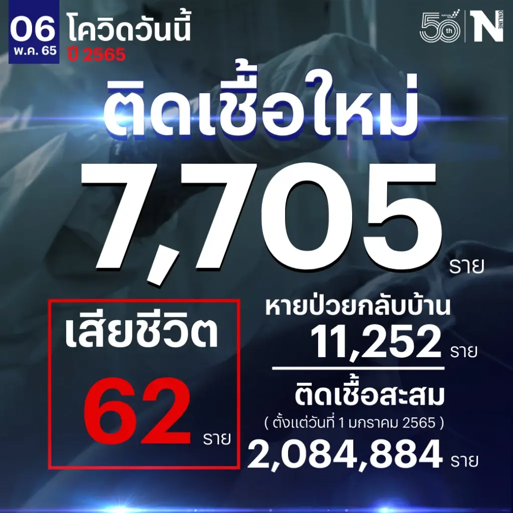 สถานการณ์โควิด-19 วันนี้ ลงอย่างต่อเนื่อง ผู้ติดเชื้อ 7,705 เสียชีวิต 62 ราย