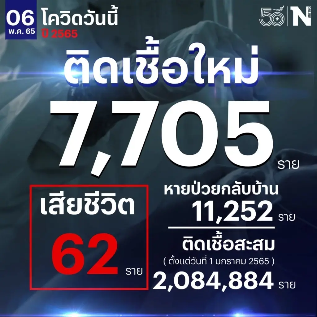 10 จังหวัดติดเชื้อโควิดสูงสุด ในวันนี้ กทม.ยังอ่วม 2,174 ราย