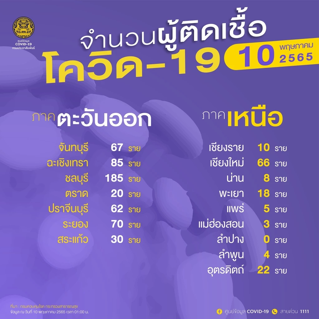 10 จังหวัดติดเชื้อโควิดสูงสุด กทม.วันนี้ยังอ่วม 2,144 ราย