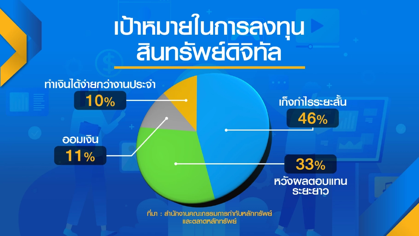 เผยผลสำรวจการลงทุนสินทรัพย์ดิจิทัลหวัง 'เก็งกำไร'