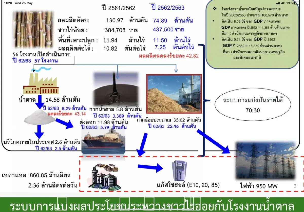 "ทวี สอดส่อง"ขอสภาแก้กฎหมายเพิ่ม"กากอ้อย"เป็นผลพลอยได้เกษตรกร