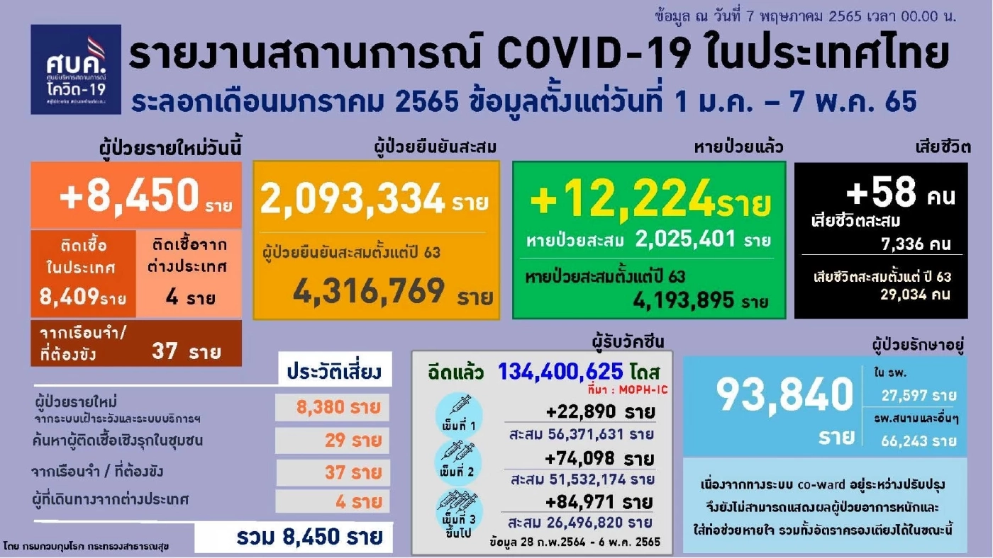 เปิด 3 มาตรการ สกัดโควิด “ระบาดข้ามพรมแดน” หลังเปิดประเทศรับนทท.