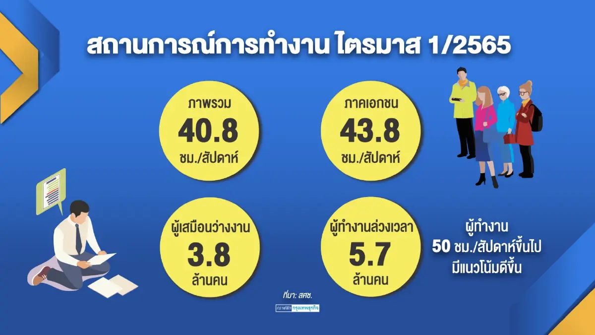 เศรษฐกิจไทยเริ่มฟื้นภาพรวมการ 'จ้างงาน' เพิ่ม 3%
