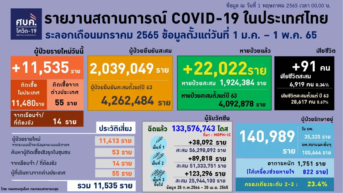 กรุงเทพมหานคร ยังยืนหนึ่ง ผู้ติดเชื้อสูงสุด จำนวน 2,870 อันดับ 2 ห่างนับพัน