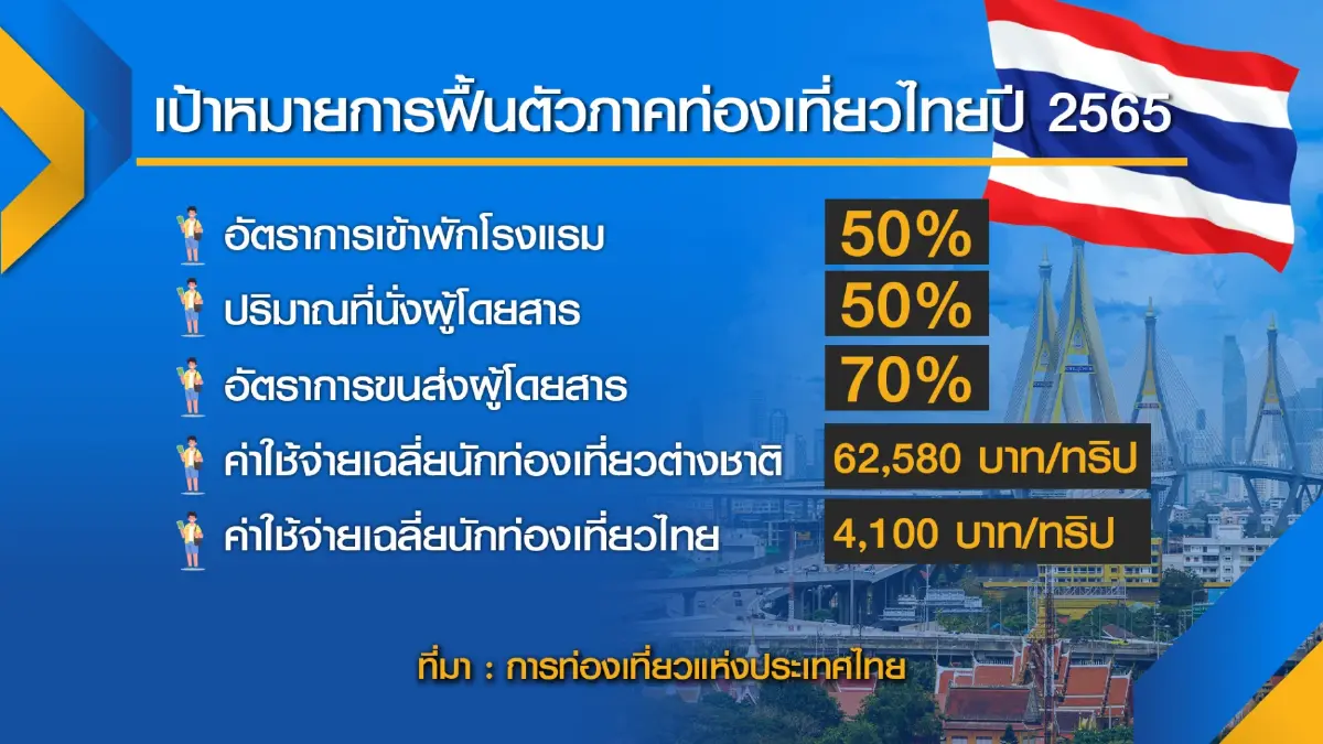 การท่องเที่ยวฯ คาดยอดต่างชาติพุ่ง 5 แสนคน/เดือน