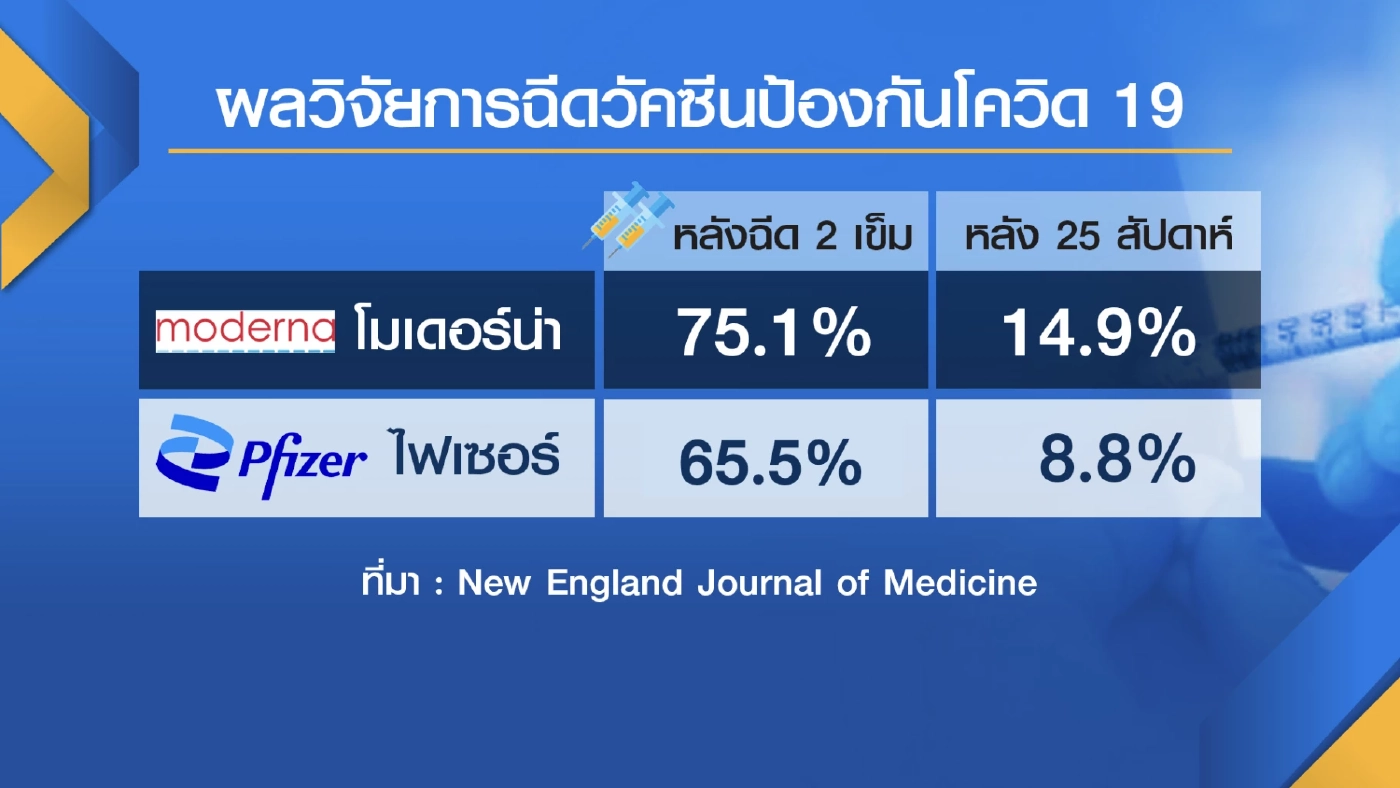 หมอเมดพาร์คหนุนฉีดเข็ม 4 'สกัด' โควิด-19 สายพันธุ์โอมิครอน