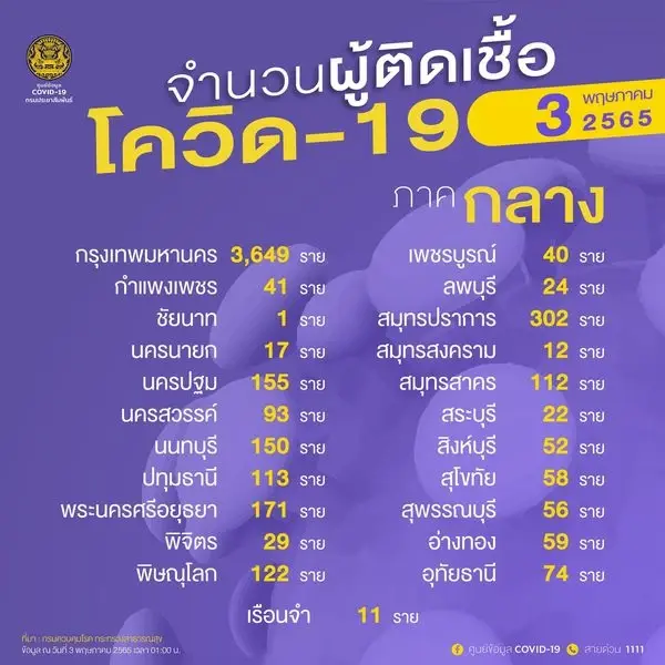 10 จังหวัดติดเชื้อสูงสุด วันนี้กทม.สูงสุด 3,649 ราย