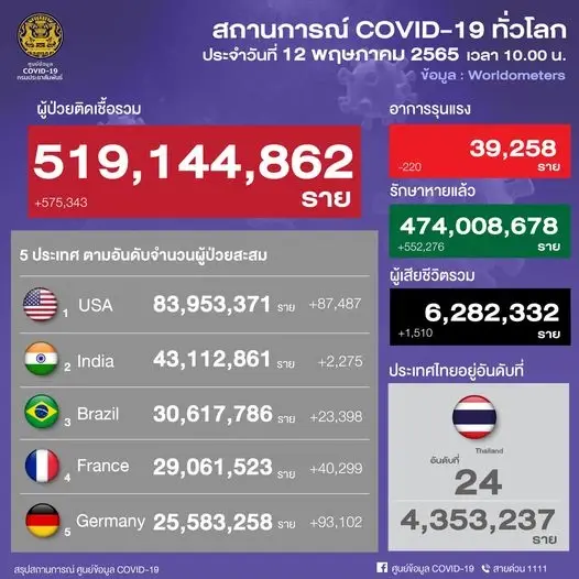 10 จังหวัดติดเชื้อโควิดสูงสุด ล่าสุดกทม. ยอดยังพุ่ง 2,747 ราย