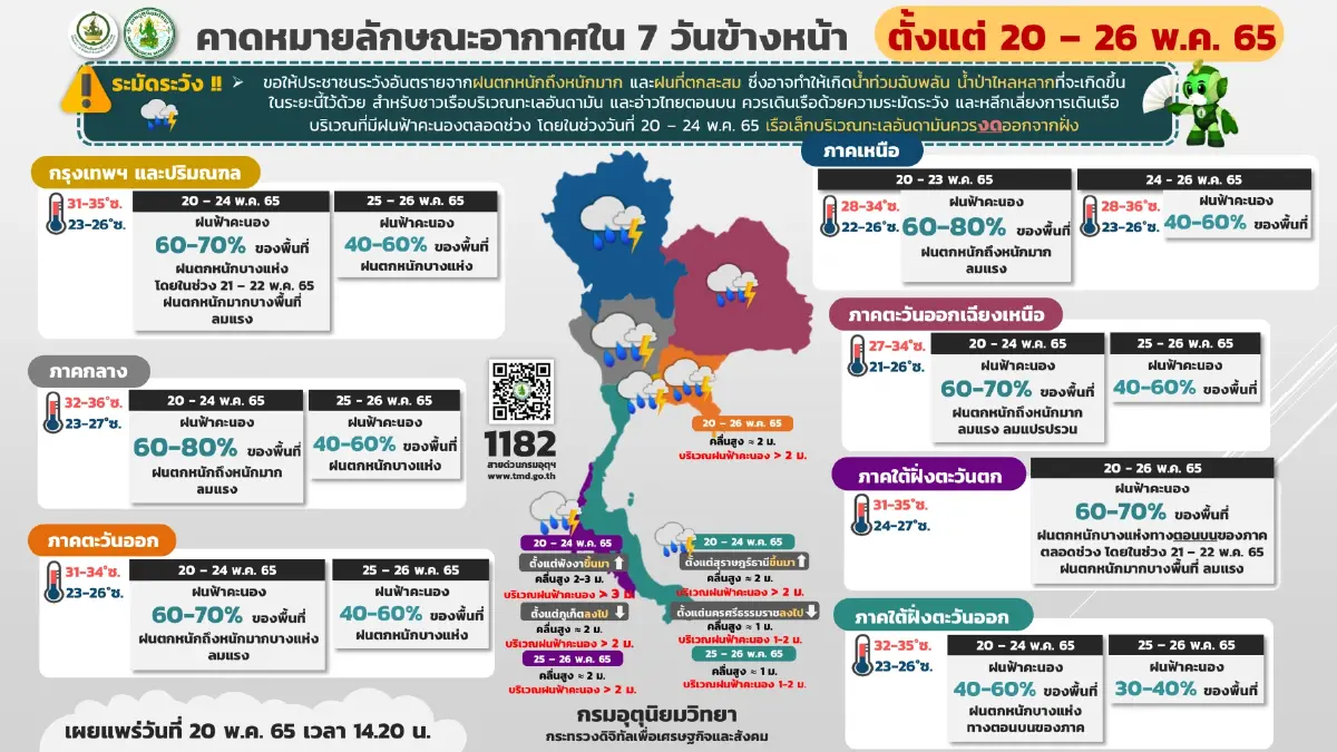 สภาพอากาศ 7 วันข้างหน้า ร่องมรสุมพาดผ่านไทย มีฝนตกต่อเนื่องและคลื่นลมแรง