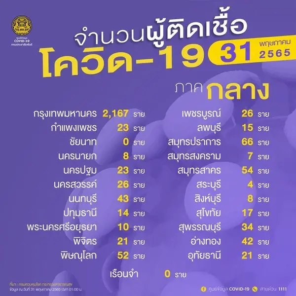 10 จังหวัดติดเชื้อโควิดสูงสุด กทม.ยังต้องเฝ้าระวัง 2,167 ราย