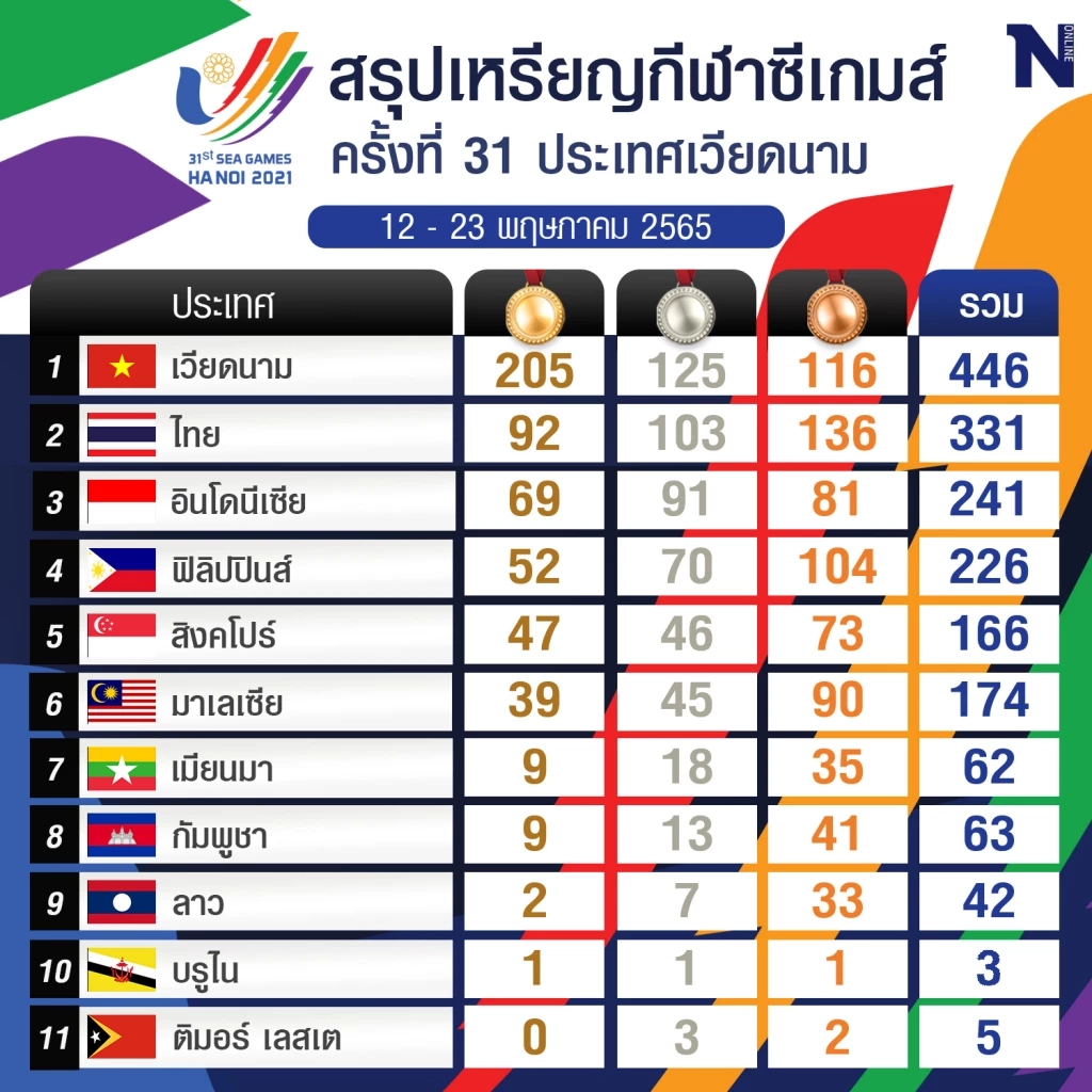 ชมพิธีปิด "ซีเกมส์ ครั้งที่ 31" ค่ำนี้ ก่อนส่งไม้ต่อให้กัมพูชา เจ้าภาพปี 2023