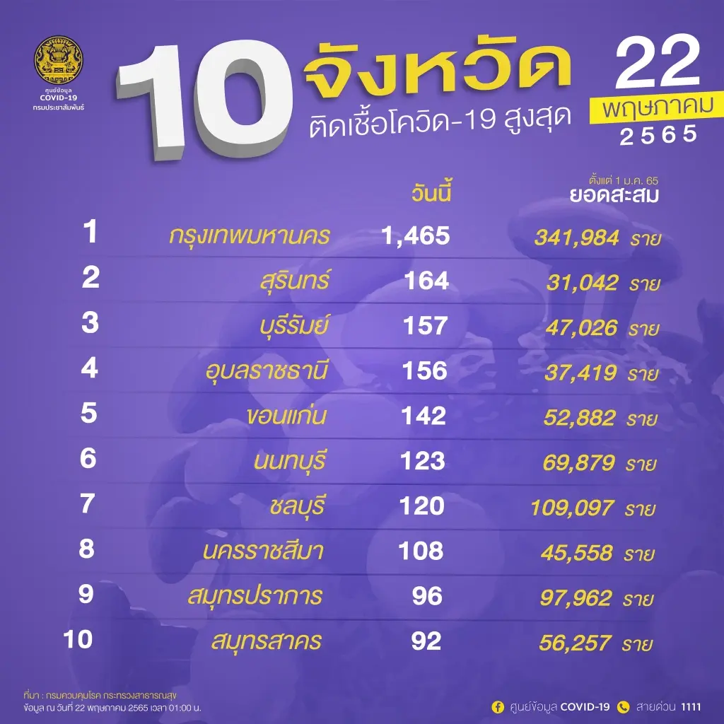 สถานการณ์ 10 อันดับจังหวัด ผู้ติดเชื้อสูงสุด วันนี้ กทม.ยืนหนึ่ง 1,465 ราย