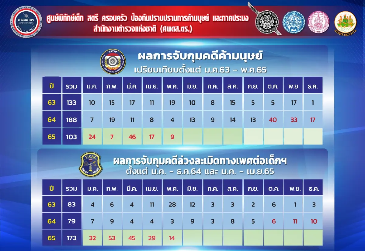 ผลงานภาพรวมจากการดำเนินคดีทั้งหมด แสดงความมุ่งมั่นในการแก้ไขปัญหาการค้ามนุษย์ของไทย