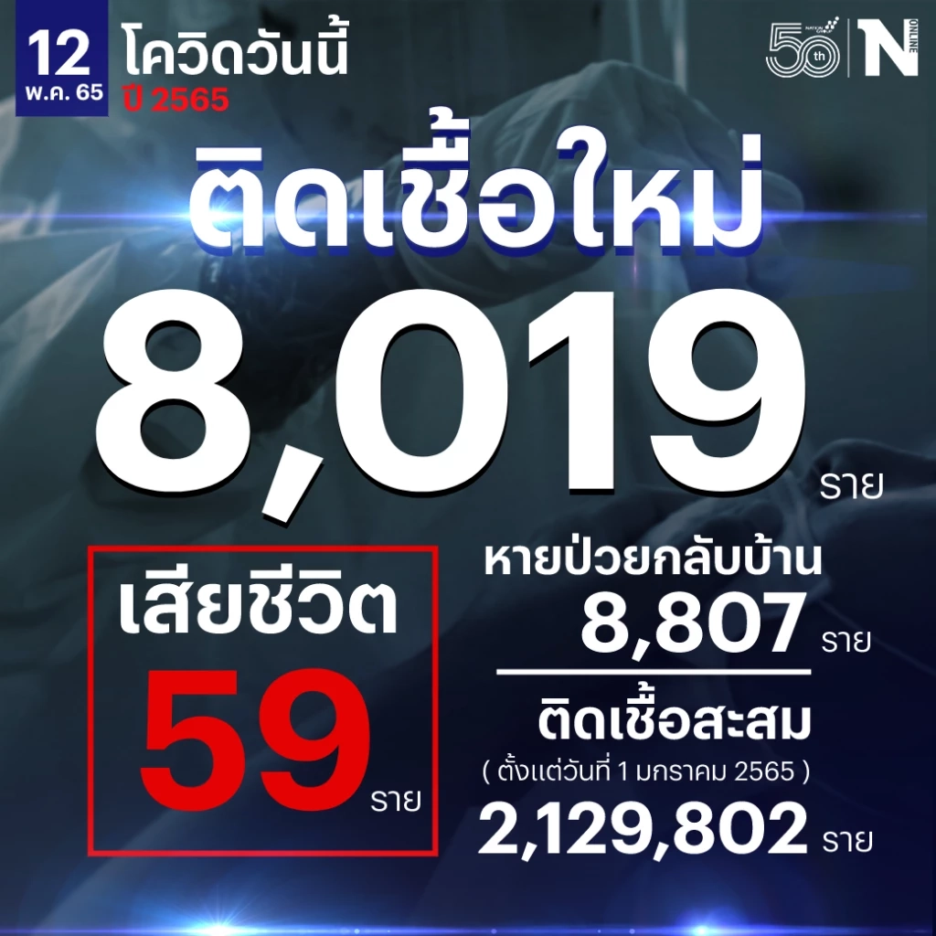 สถานการณ์โควิด-19 วันนี้ ยอดผู้ติดเชื้อรายใหม่พุ่ง 8,019 เสียชีวิต 59 ราย