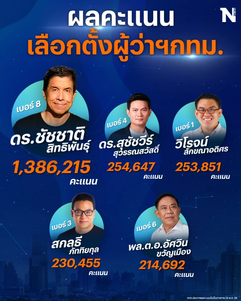 ผู้นำ 3 ป. ยังหลับฝันดีไหม…บทสรุป"เลือกตั้งผู้ว่าฯกทม." สิ้นสืบทอดอำนาจ