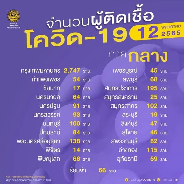 10 จังหวัดติดเชื้อโควิดสูงสุด ล่าสุดกทม. ยอดยังพุ่ง 2,747 ราย
