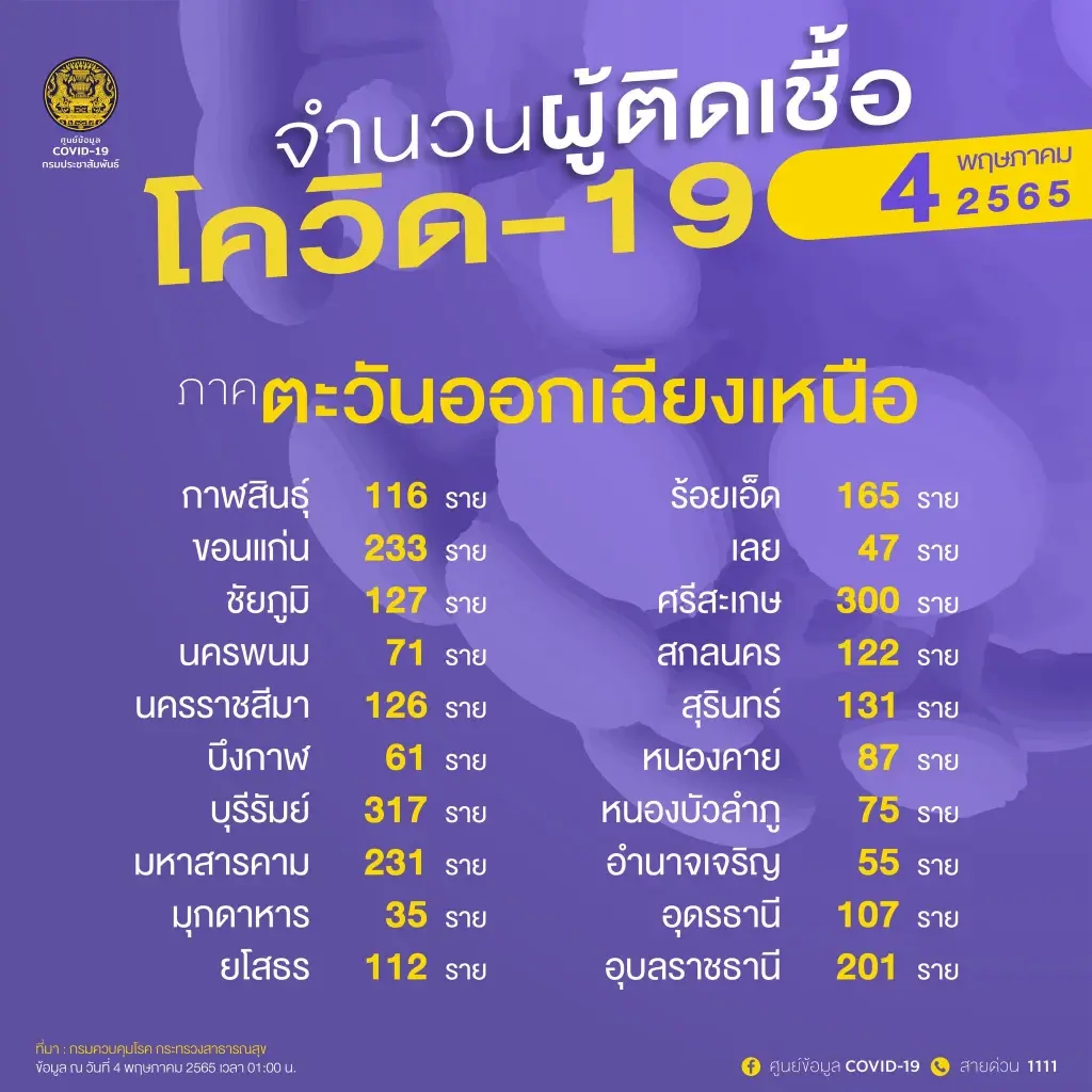 จับตา 10 จังหวัดติดเชื้อโควิดสูงสุด ในวันนี้ กทม.ยอดพุ่ง 3,061 ราย