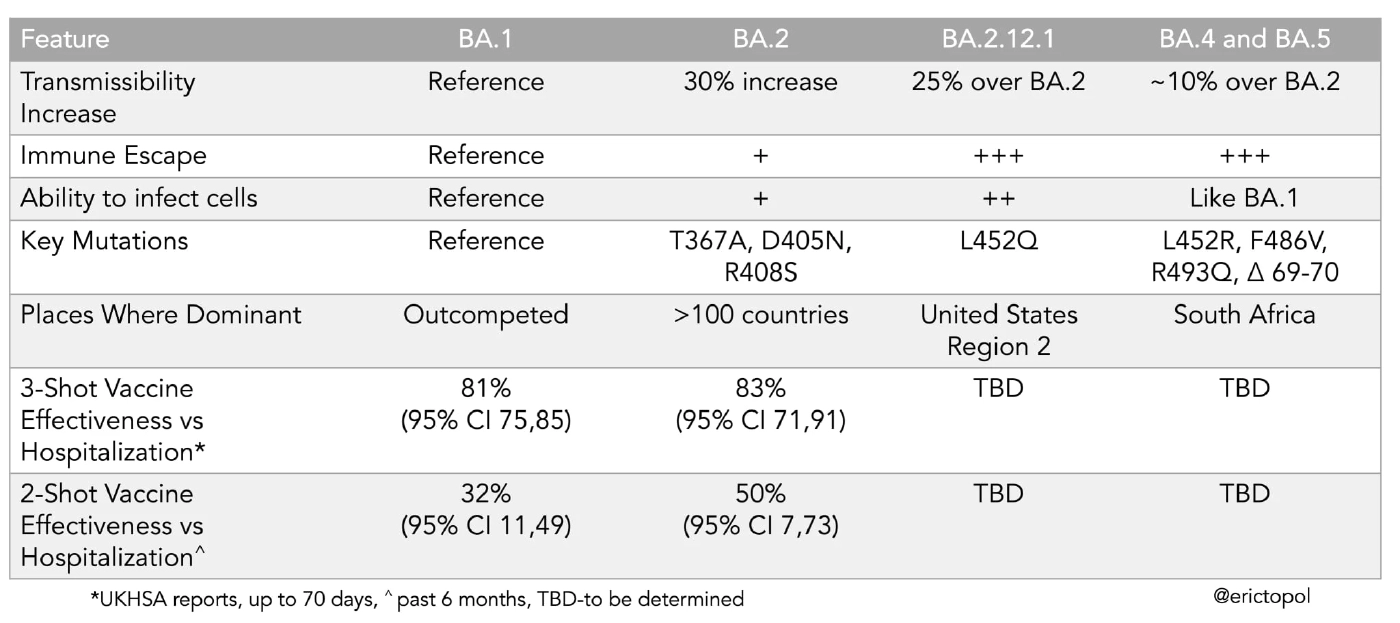 หมอธีระ เผยโอมิครอน BA.2.12.1 ระบาดสหรัฐฯ 38 % คาด 6-10 สัปดาห์แพร่ทั่วโลก
