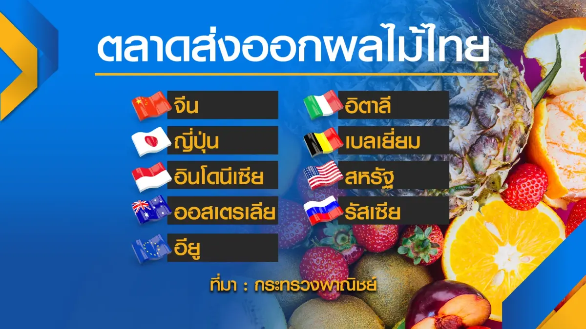 ประเทศไทยตั้งเป้าส่งออก 'ผลไม้' 2.8 แสนล้านบาท