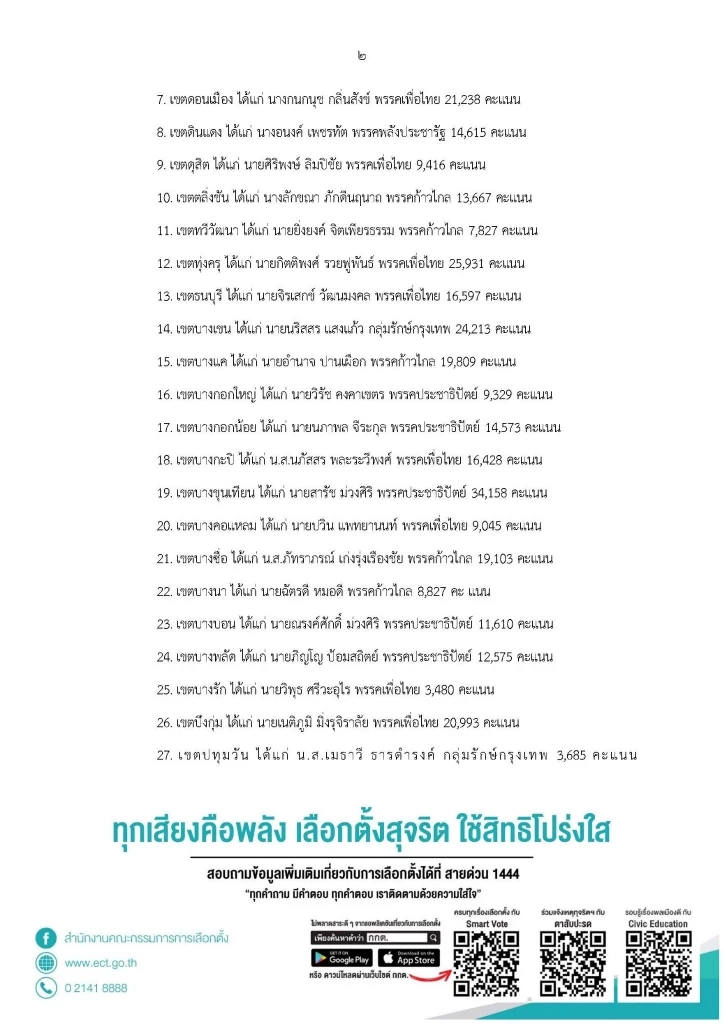 เปิดรายชื่อ"ว่าที่ส.ก. ก้าวไกล" ภายหลังพรรคตั้งกรรมการสอบปมคุกคามทางเพศ