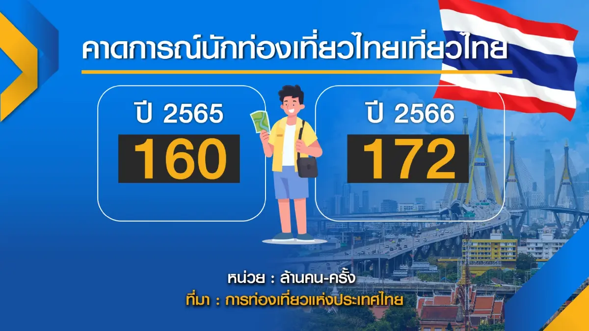 การท่องเที่ยวฯ คาดยอดต่างชาติพุ่ง 5 แสนคน/เดือน