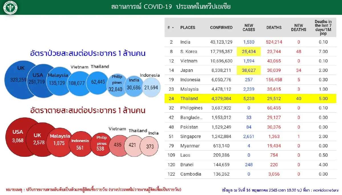 10 อันดับจังหวัดผู้ติดเชื้อสูงสุด กทม.ยอดต่ำ 2 พันแล้ว 1,750 ราย