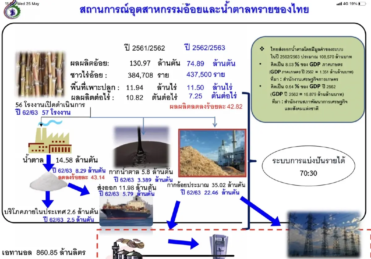"ทวี สอดส่อง"ขอสภาแก้กฎหมายเพิ่ม"กากอ้อย"เป็นผลพลอยได้เกษตรกร