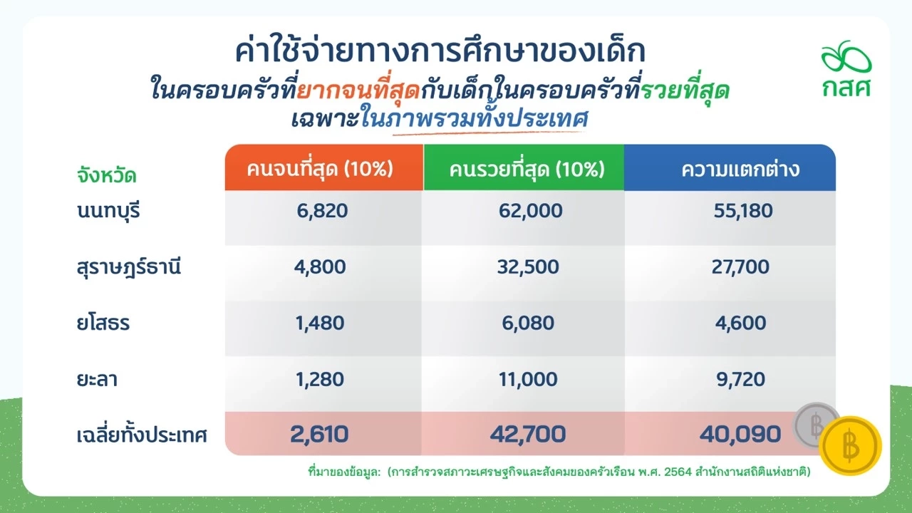 "เรียนฟรี 15 ปี" ไม่มีอยู่จริง เผยข้อมูลการศึกษา เด็ก 2.4 ล้าน ส่อหลุดนอกระบบ