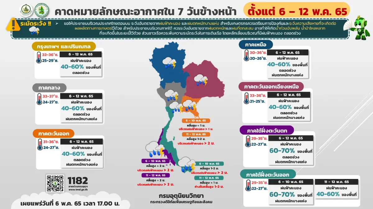 สภาพอากาศ 7 วันข้างหน้า จับตาพายุไซโคลนอ่าวเบงกอล ไทยฝนตกเพิ่ม ใต้ระวังท่วม