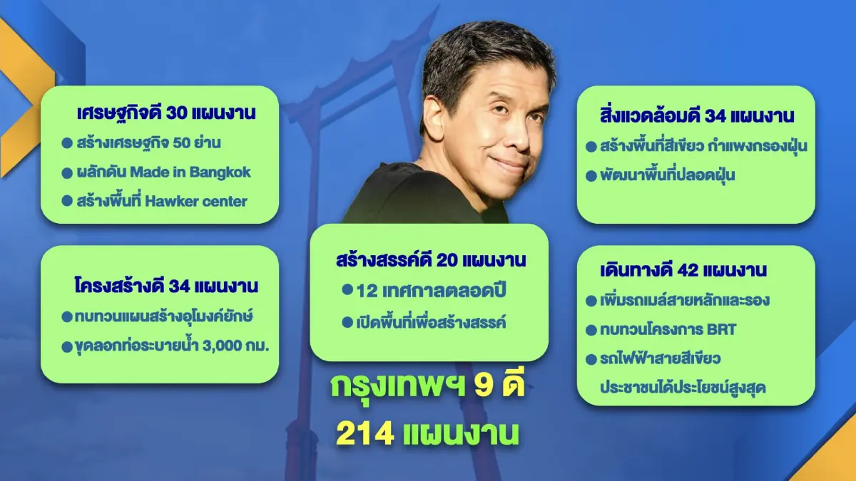 จี้ผู้ว่าฯ กทม.แก้ 'รถติด-น้ำท่วม' ปัญหาทุกข์ใจคนกรุง