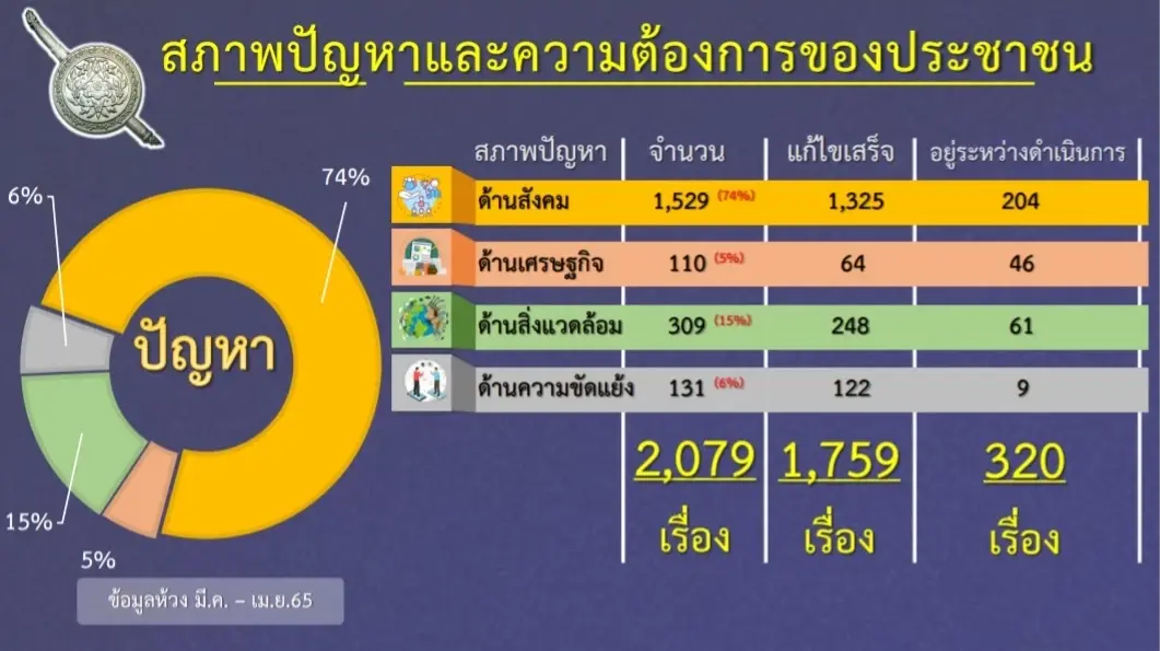 ตร. เร่งสางปัญหาปชช. สร้างภาคีเครือข่ายแล้วกว่า 3 แสนราย