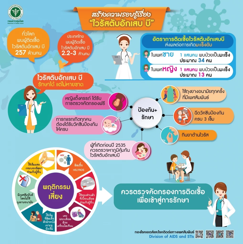 รู้จัก “โรคไวรัสตับอักเสบบี”ภัยเงียบที่(อาจ)นำไปสู่ภาวะมะเร็งตับ