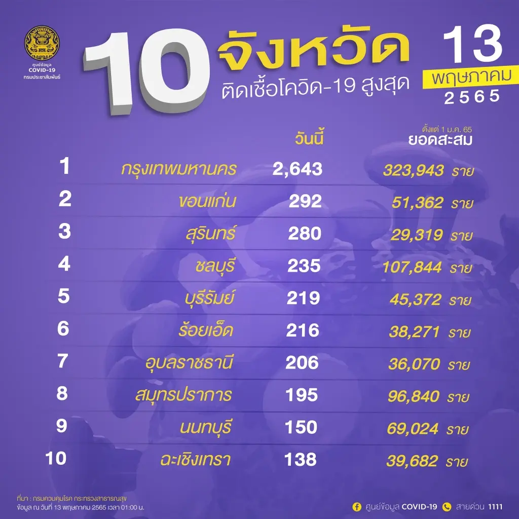 เปิดรายชื่อ 10 จังหวัดติดเชื้อโควิดสูงสุด ล่าสุดกทม. ยอดยังพุ่ง 2,643 ราย