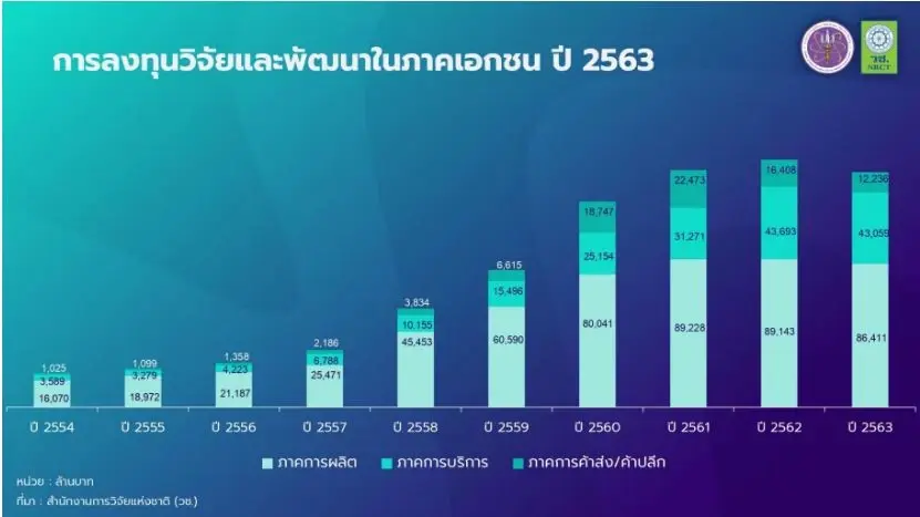 สอวช.วางเป้าใหญ่ R&D เงินลงทุนโต 2%GDP ภายใน 10 ปี