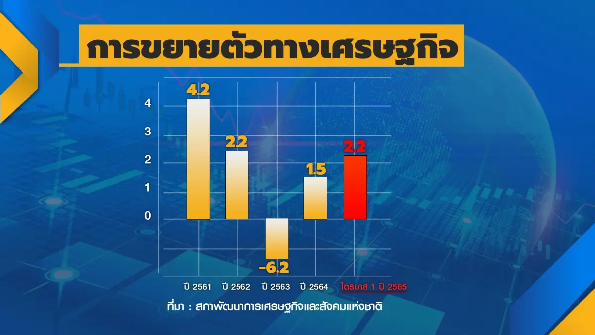 ธนาคารแห่งประเทศไทย ส่งสัญญาณ 'ขึ้น' ดอกเบี้ยนโยบาย