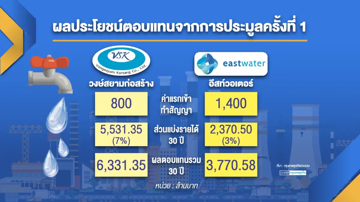 ธนารักษ์รอ 'คำสั่ง' เซ็นสัญญาท่อส่งน้ำอีอีซี