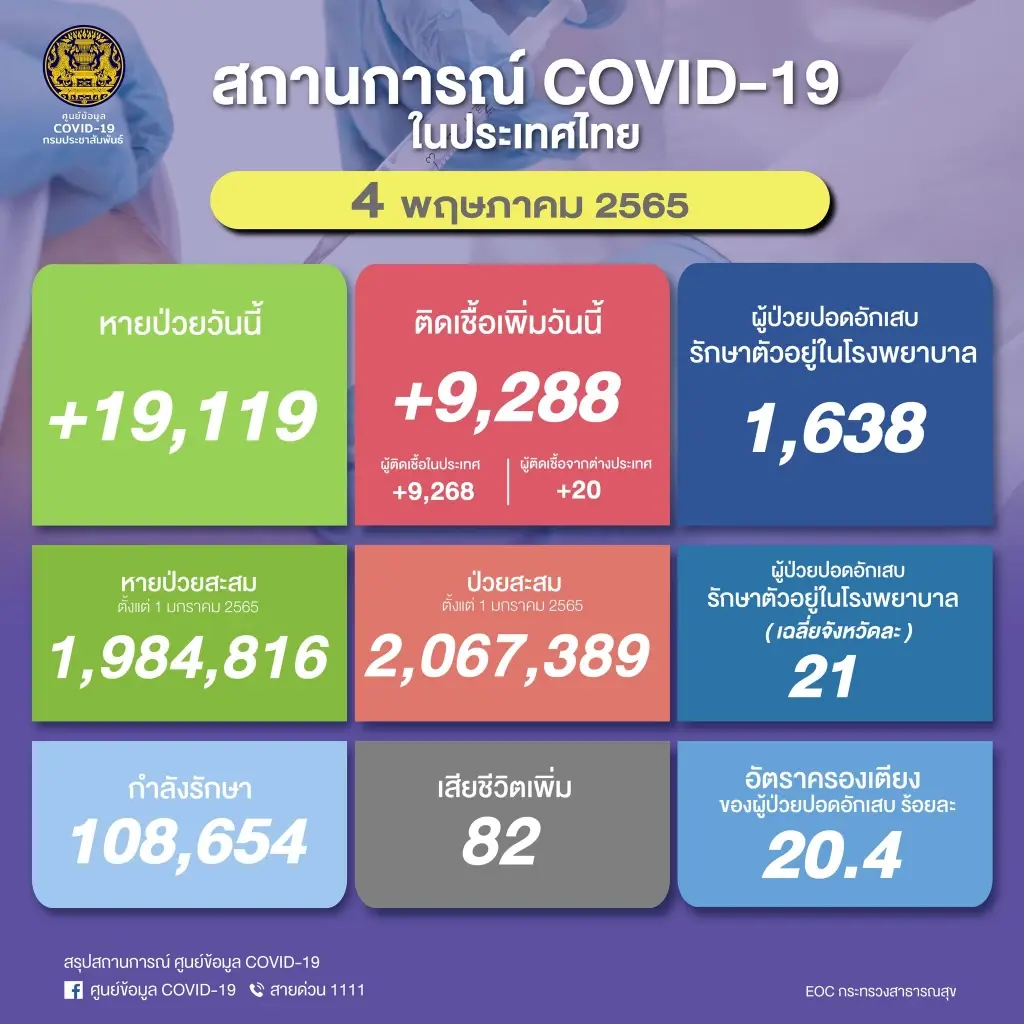ศบค.เผยโควิดวันนี้สถานการณ์ดีขึ้น ติดเชื้อเพิ่ม 9,288 ราย เสียชีวิต 82 ราย