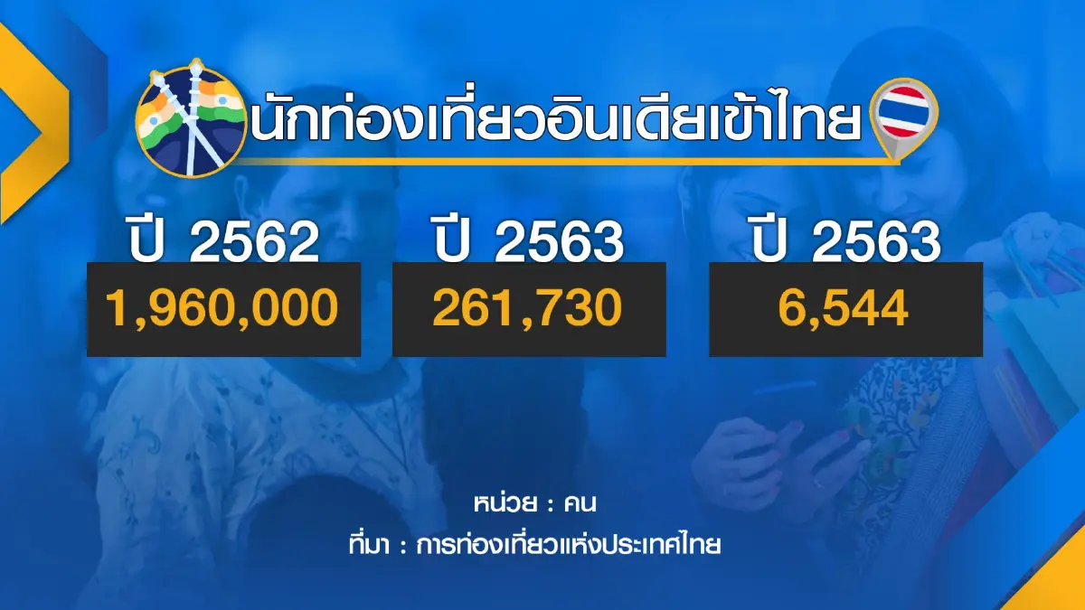 การท่องเที่ยวแห่งประเทศไทยตั้งเป้าดึงอินเดีย 5 แสนคนเที่ยวไทย