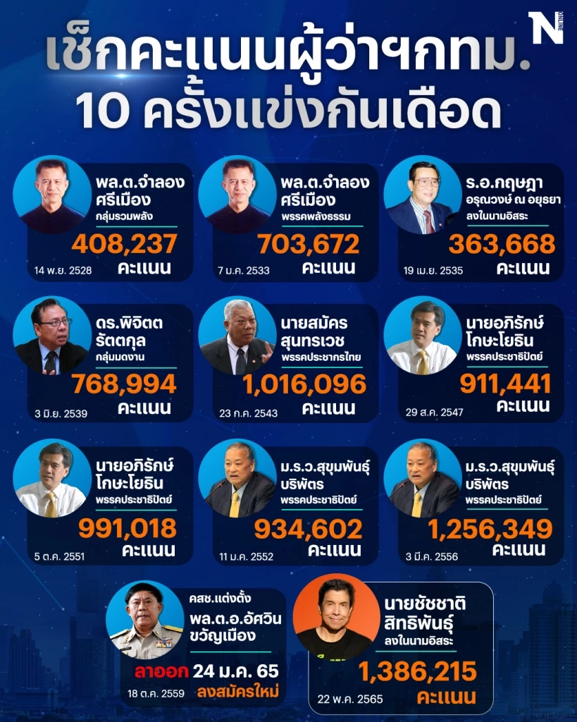 เปิดสถิติย้อนหลังผลเลือกตั้งผู้ว่าฯกทม. 10 สมัย ใครทำล้านแตกได้บ้าง ?