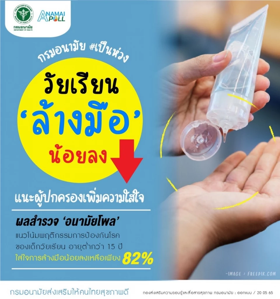 ผลอนามัยโพล พบวัยเรียนต่ำกว่า 15 ปี แนวโน้มล้างมือลดลง ห่วงติดเชื้อโควิด