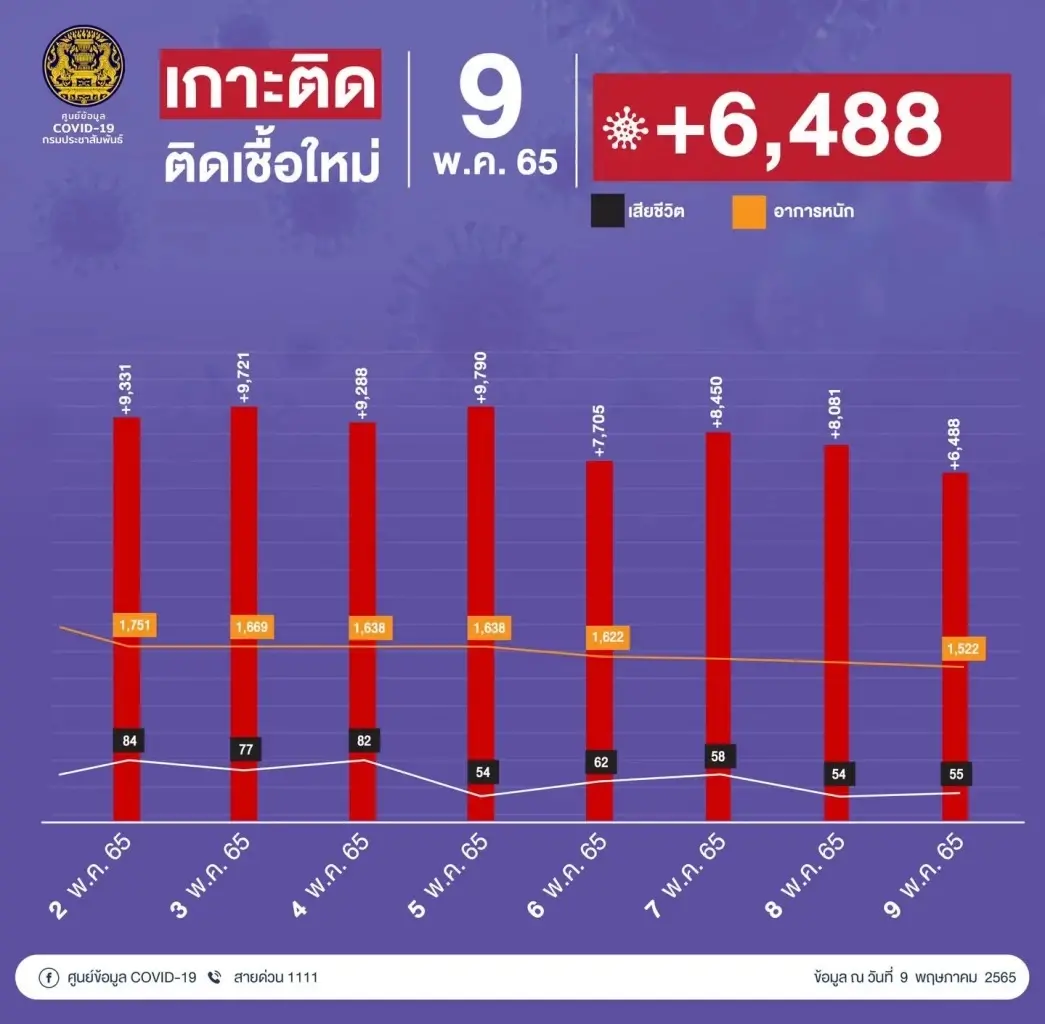 10 จังหวัดติดเชื้อโควิดสูงสุด ล่าสุดกทม. ยังหนักยอด 1,865 ราย
