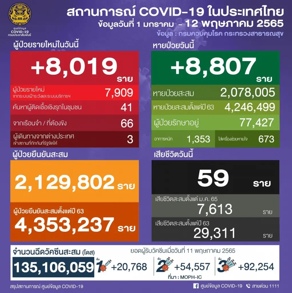 10 จังหวัดติดเชื้อโควิดสูงสุด ล่าสุดกทม. ยอดยังพุ่ง 2,747 ราย