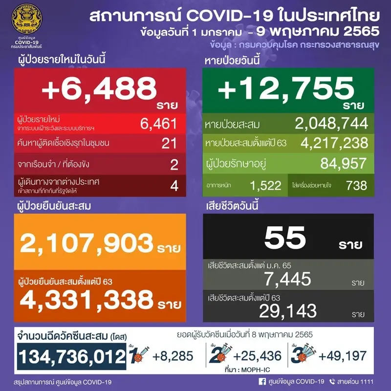 10 จังหวัดติดเชื้อโควิดสูงสุด ล่าสุดกทม. ยังหนักยอด 1,865 ราย