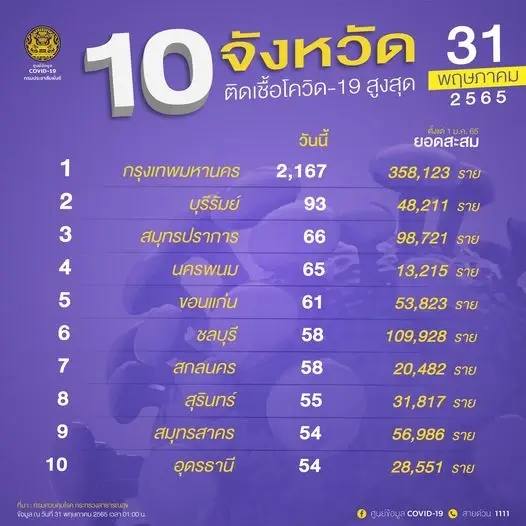 10 จังหวัดติดเชื้อโควิดสูงสุด กทม.ยังต้องเฝ้าระวัง 2,167 ราย