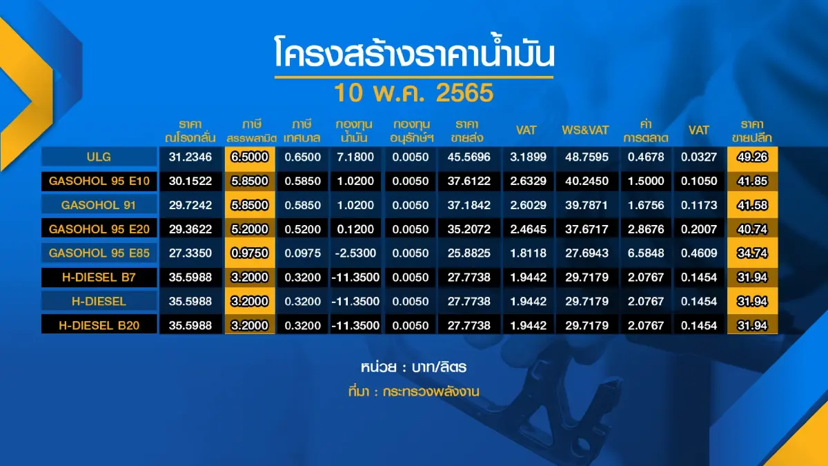 นายกฯไฟเขียวขยายเวลา 'ลด' ภาษีสรรพสามิตดีเซล