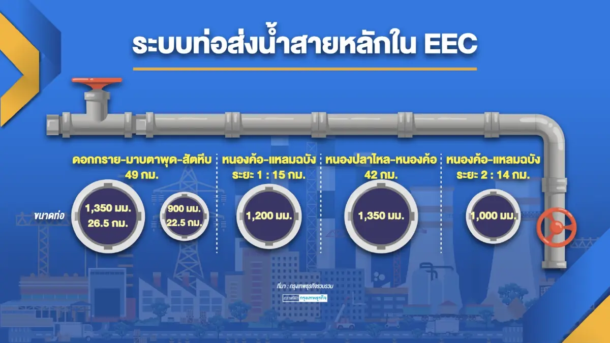 ธนารักษ์รอ 'คำสั่ง' เซ็นสัญญาท่อส่งน้ำอีอีซี