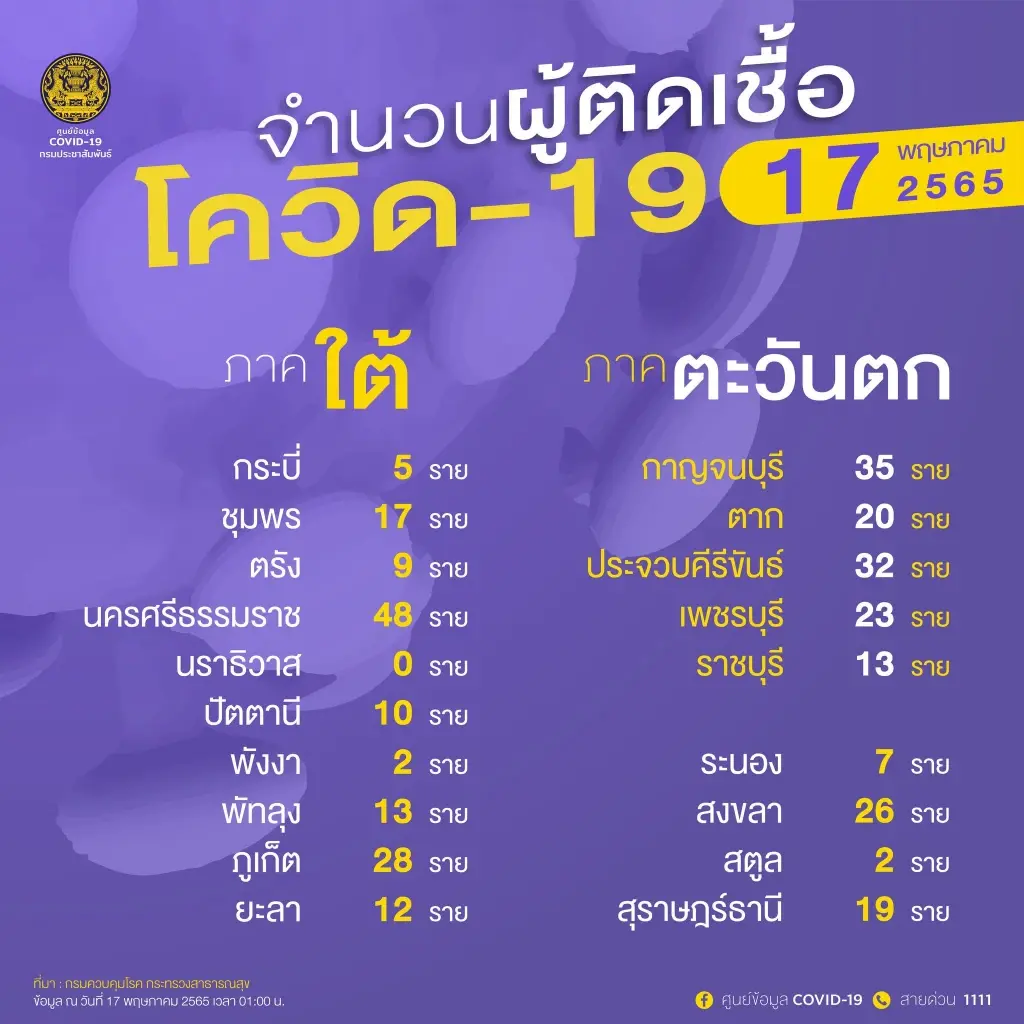 10 จังหวัดติดเชื้อโควิดสูงสุด ในวันนี้ กทม.ยอดลดฮวบอยู่ที่ 865 ราย