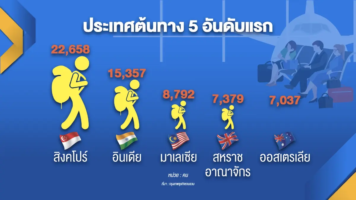 แอร์ไลน์ทยอยเปิดเส้นทางบินต้อนรับท่องเที่ยว 'ฟื้น'