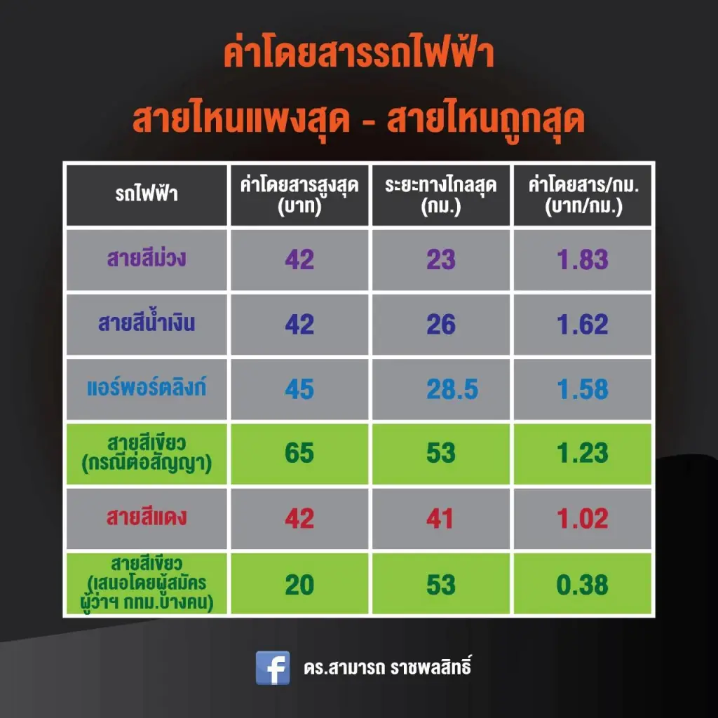 อดีตรองผู้ว่าฯกทม. ชี้ ผู้สมัครผู้ว่าฯกทม. เสนอลดราคารถไฟฟ้า เป็นไปได้ไหม ?