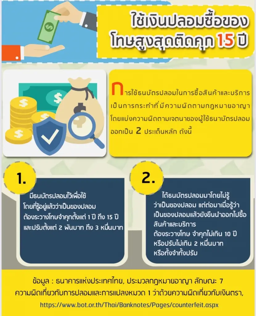 ตร.เตือน แบงก์พันปลอม ใช้จ่ายไม่สุจริต คุก 15 ปี